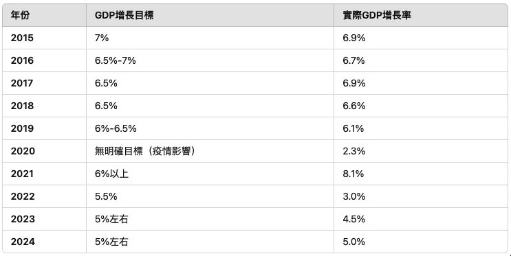 8108229 ▲▼中國大陸近年GDP增長目標及實際達成率。(製表/蔡紹堅)