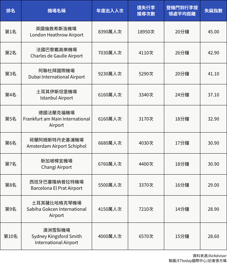 ▲▼全球行李失竊風險排行。（表／記者張方瑀製）