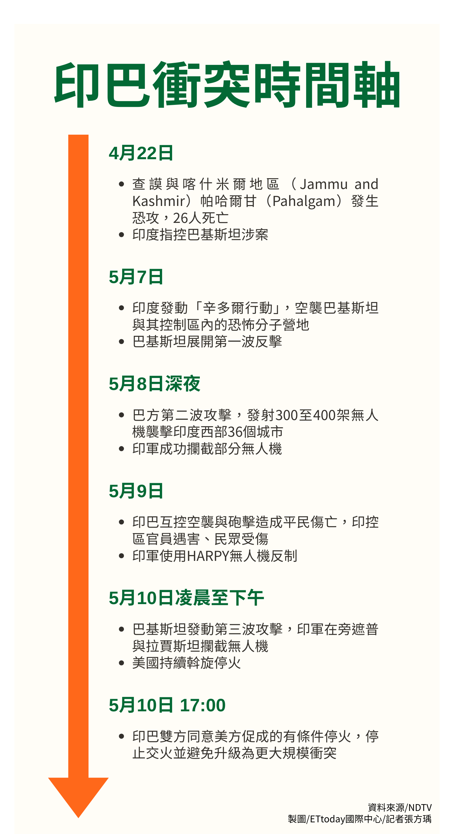 ▲▼印巴100小時停火時間軸。（圖／記者張方瑀製）
