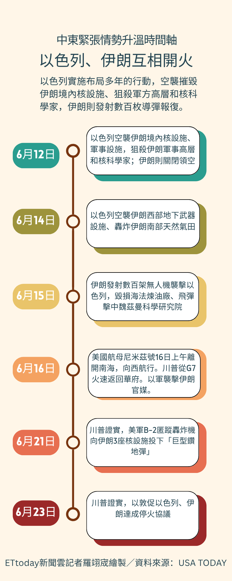 ▲▼以色列空襲伊朗事態時間軸。（圖／記者羅翊宬繪製）