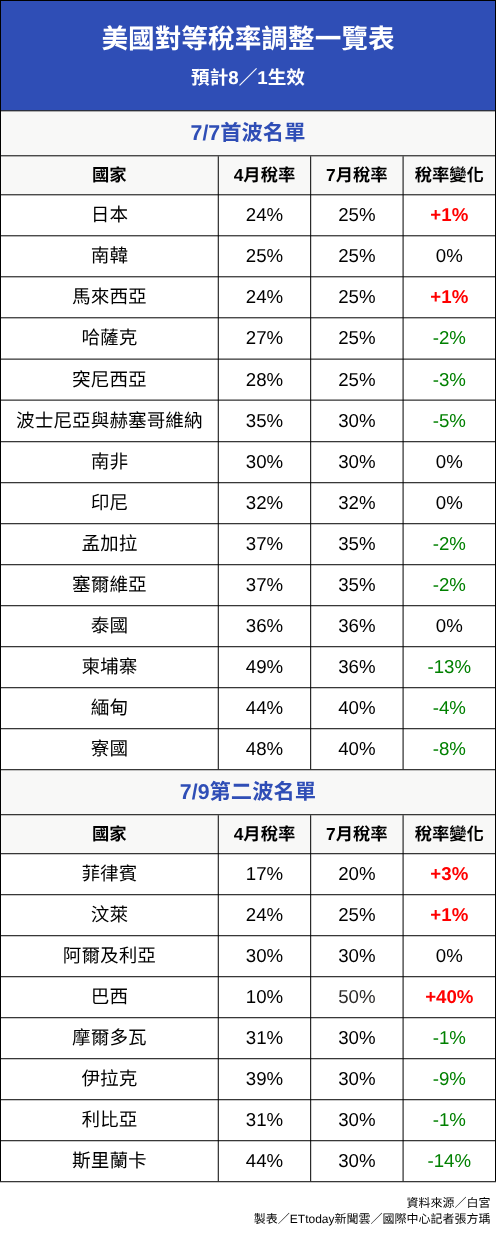 8300631-1 ▲▼ 美國川普政府對等關稅調整一覽。(表/記者張方瑀製)