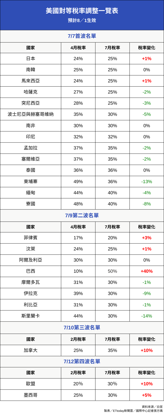 8305012-3 ▲▼7/12版美國對等稅率調整一覽表。(圖/記者張方瑀攝)