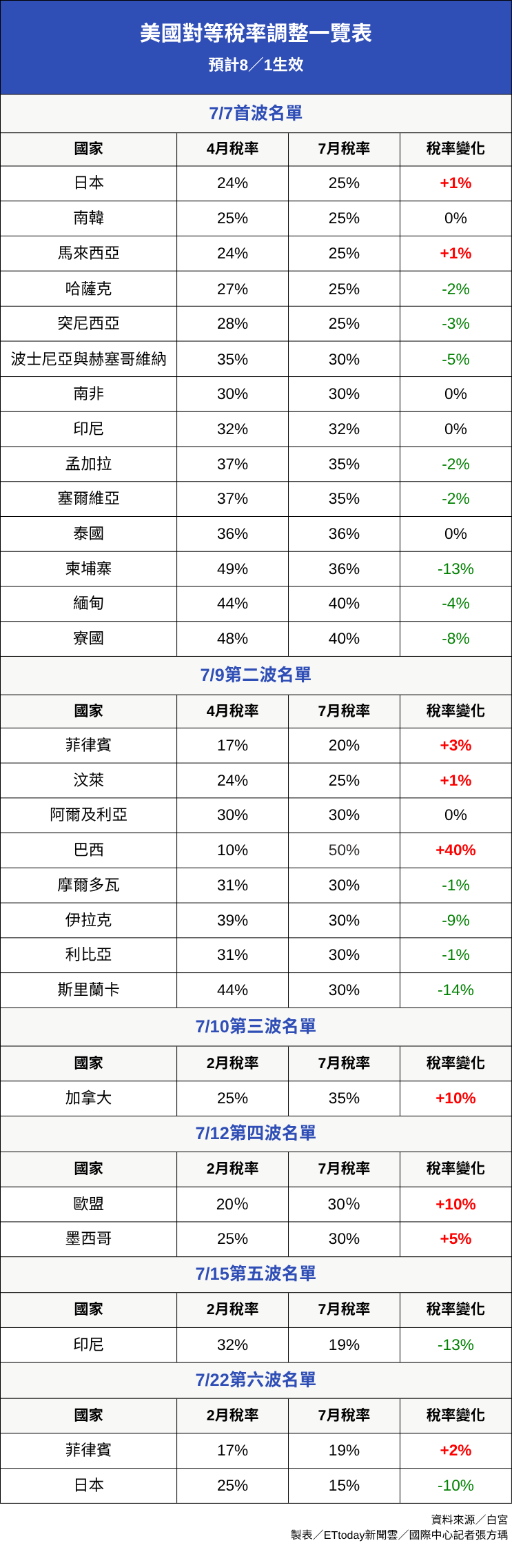 ▲▼0723更_美國對等稅率調整一覽表。（圖／記者張方瑀製）