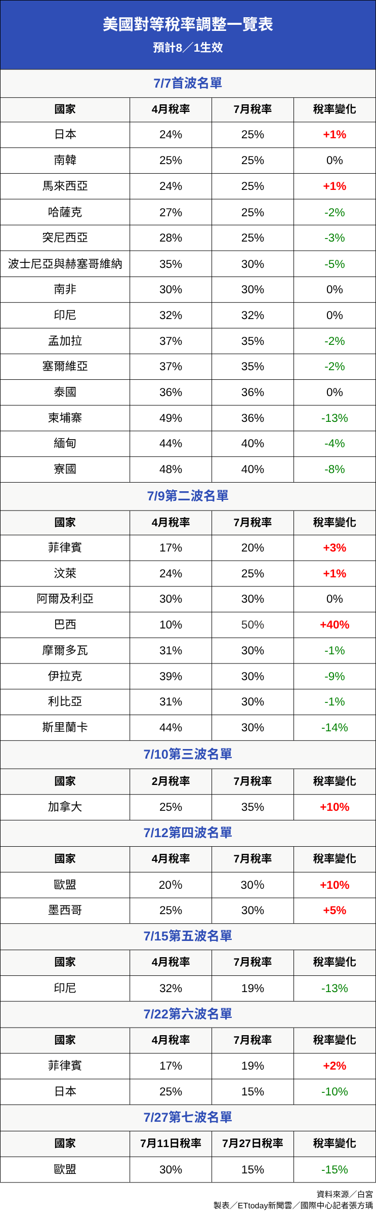 ▲▼0728_美國對等稅率調整一覽表。（圖／記者張方瑀製）