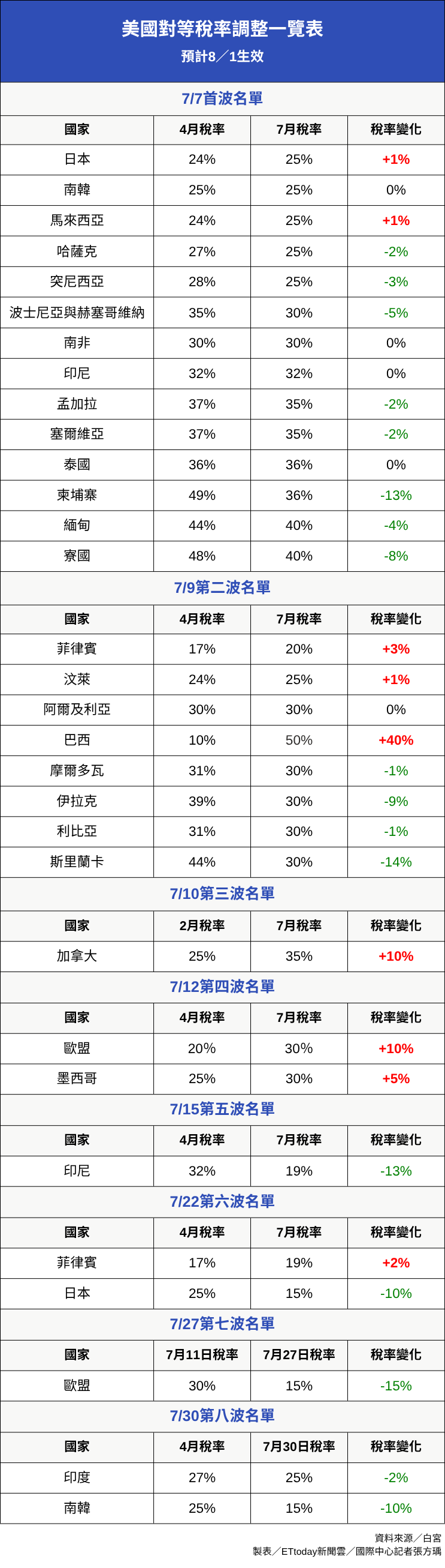 8333586-3 ▲▼0730_美國對等稅率調整一覽表。(圖/記者張方瑀製)