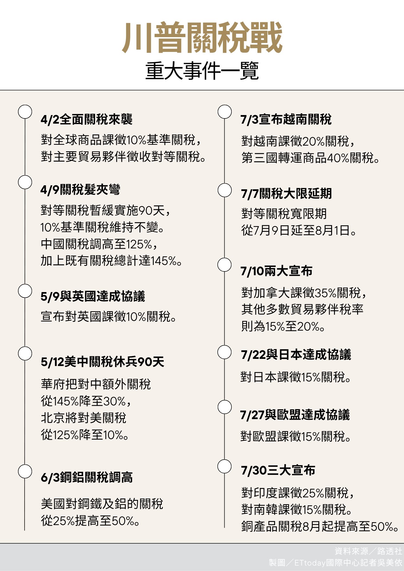 8334144 ▲▼川普關稅戰時間軸。(製圖/記者吳美依攝)