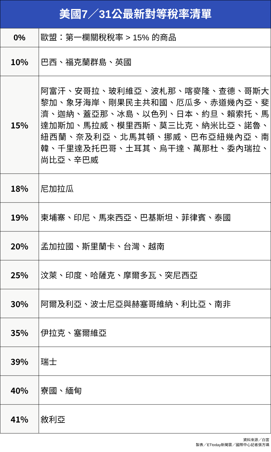 ▲▼美國731公布最新對等稅率。（圖／記者張方瑀攝）