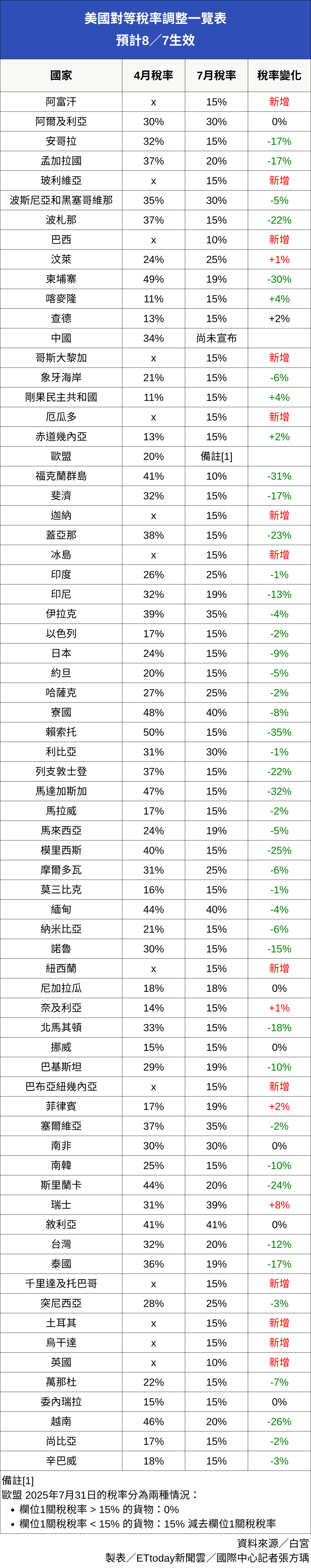 ▲▼0801美國新舊對等稅率一覽表 。（圖／記者張方瑀製）