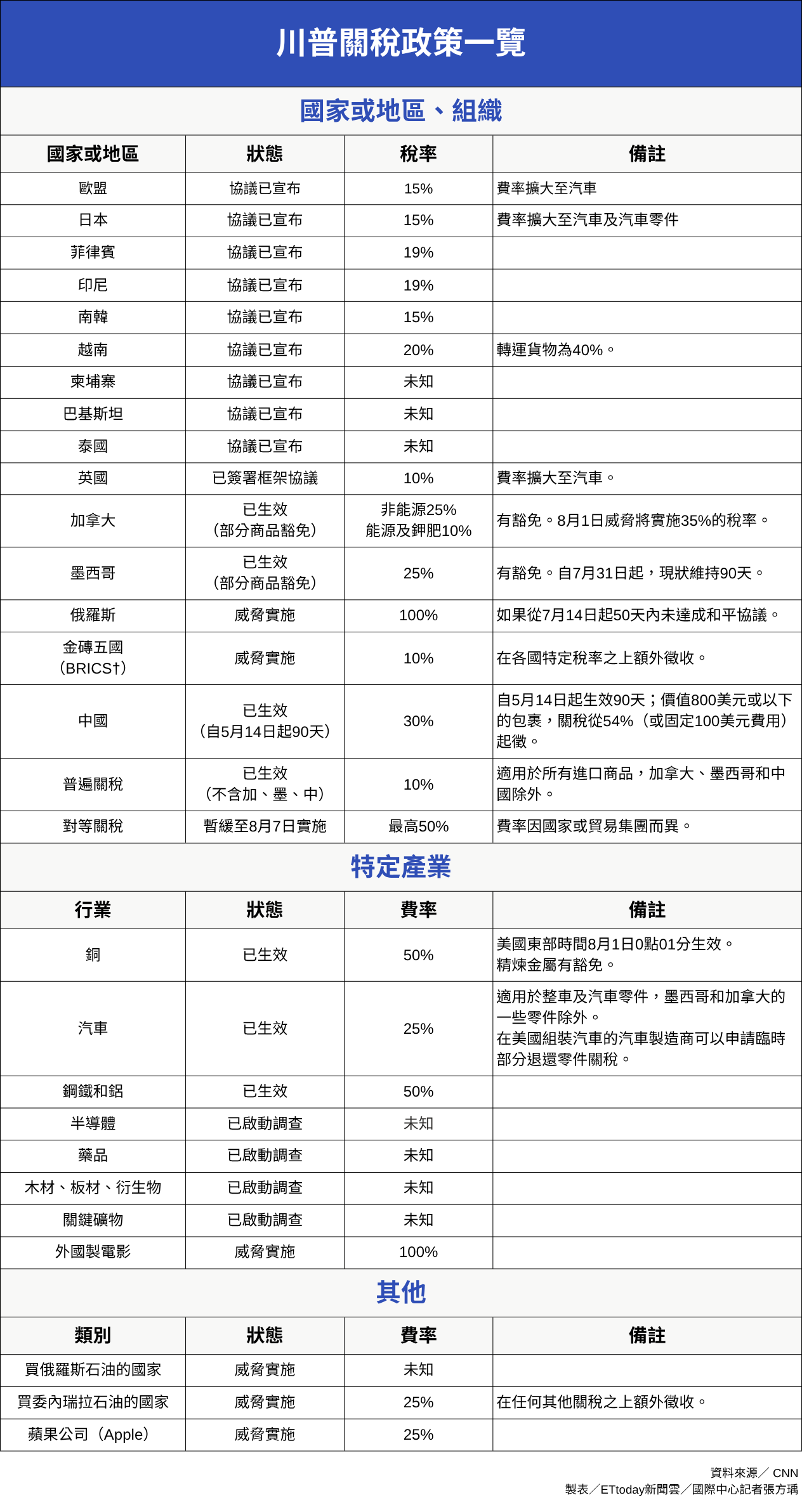 ▲▼川普關稅政策總整理。（圖／記者張方瑀製）