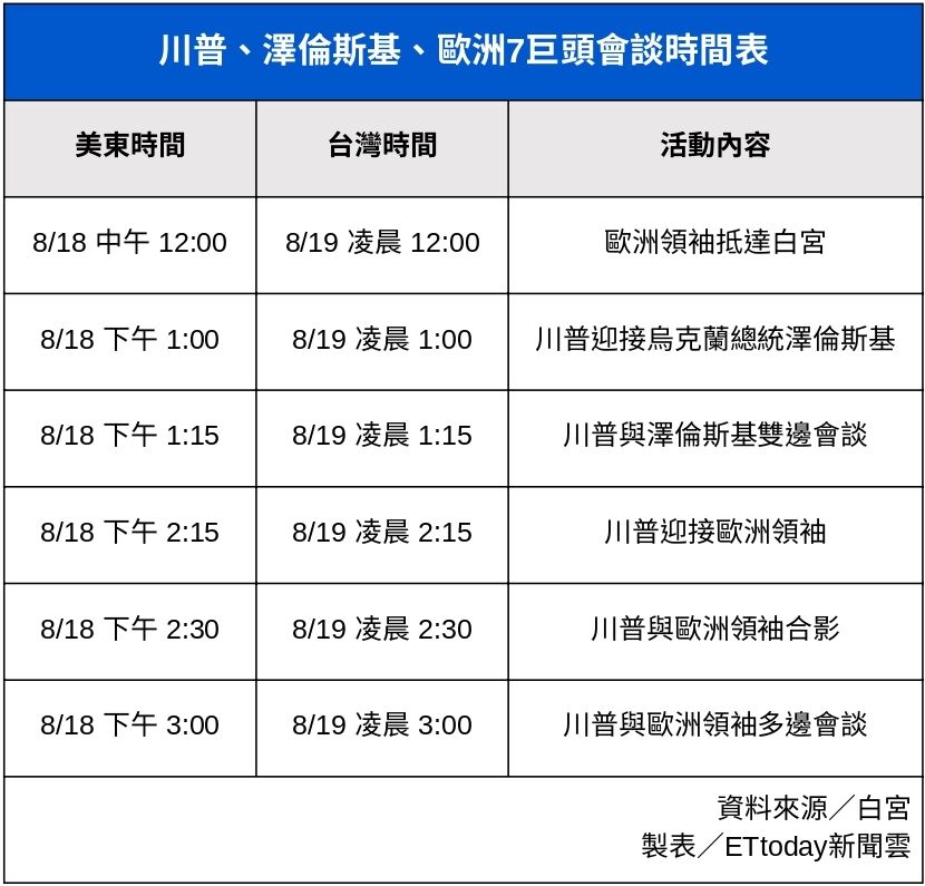 ▲▼ 川普、澤倫斯基、歐洲領袖會談時間表。（圖／記者陳宛貞製）