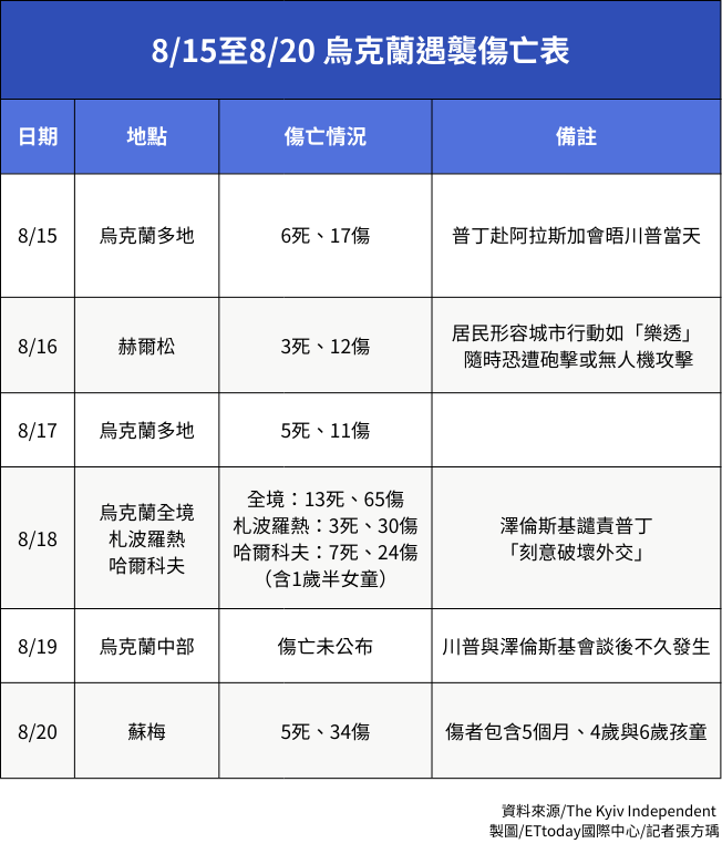 ▲▼815至820 烏克蘭遇襲傷亡表。（圖／記者張方瑀製）
