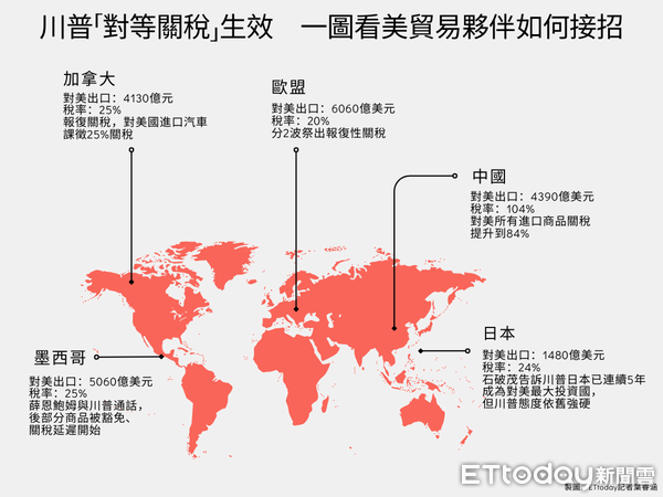 ▲▼川普「對等關稅」生效，一圖看美貿易夥伴如何接招。（製圖／記者葉睿涵）