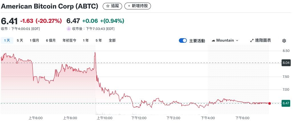 ▲▼American Bitcoin Corp (ABTC)。（圖／翻攝Yahoo財經）