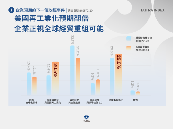 ▲企業對政經事件的預期出現明顯轉移，「衝突熱化」取代「貨幣競貶」，成為首要風險。（圖／貿協提供）