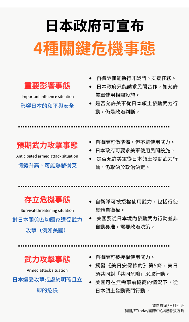 8503366-1 ▲▼日本政府可宣布4種關鍵危機事態。(圖/記者張方瑀製)