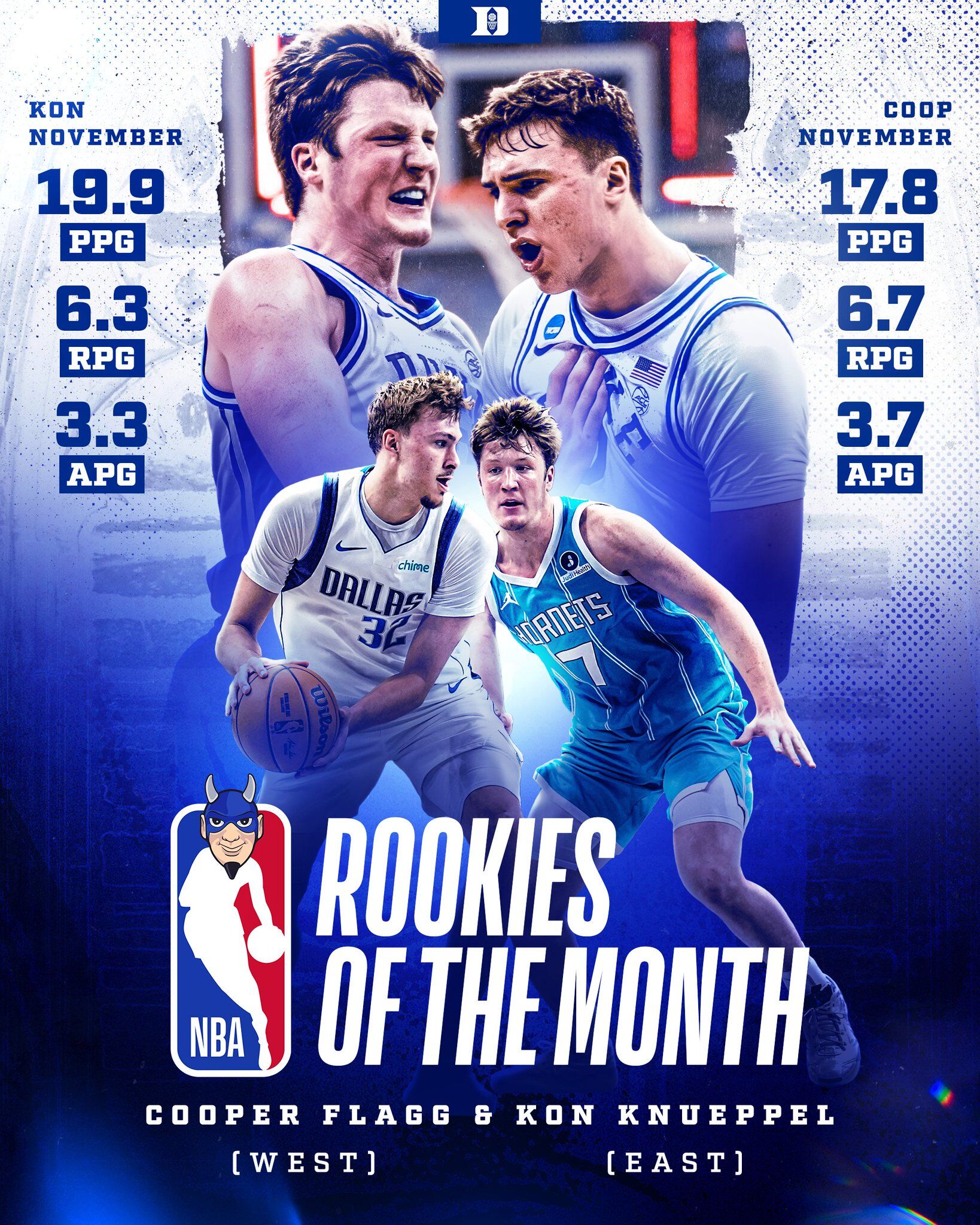 ▲同樣來自杜克大學的弗拉格、庫尼普爾囊括NBA10、11月最佳新秀。（圖／截自X／@DukeMBB）