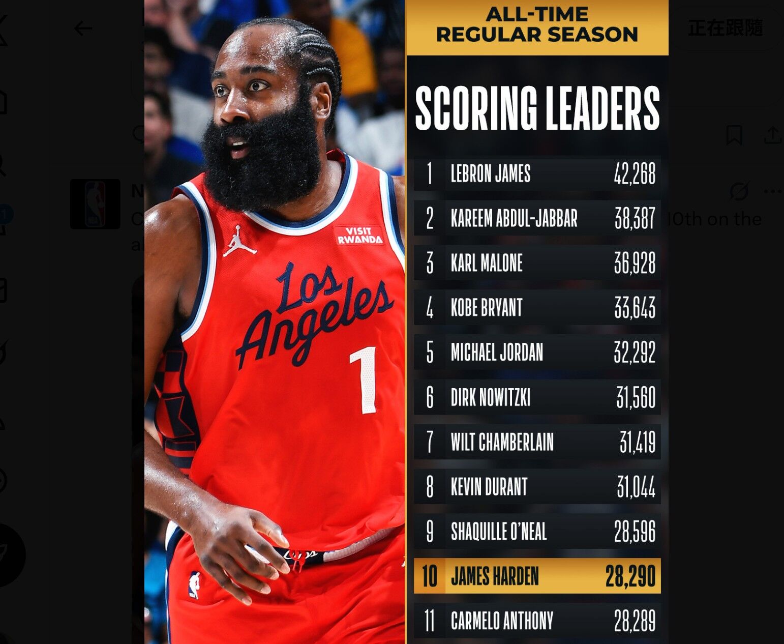 ▲▼快艇球星哈登躋身NBA歷史得分榜第10名。（圖／翻攝自X／NBA）