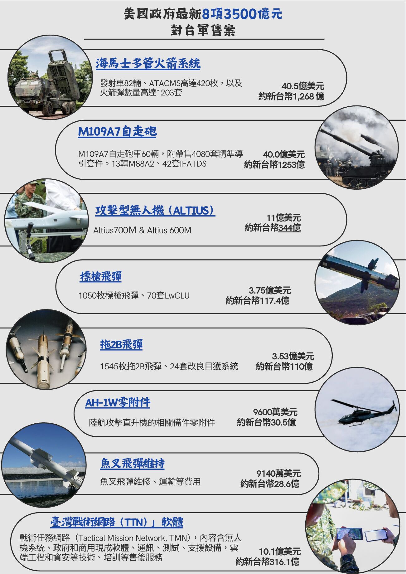 8543182 ▲▼美國政府於美東時間12月17日,就國軍8案約111億美元(約3500億新台幣)對台軍售案,進行「知會國會」程序,《ETtoday新聞雲》彙整8項軍售案內容。(圖/記者陶本和製表、並以AI協助)