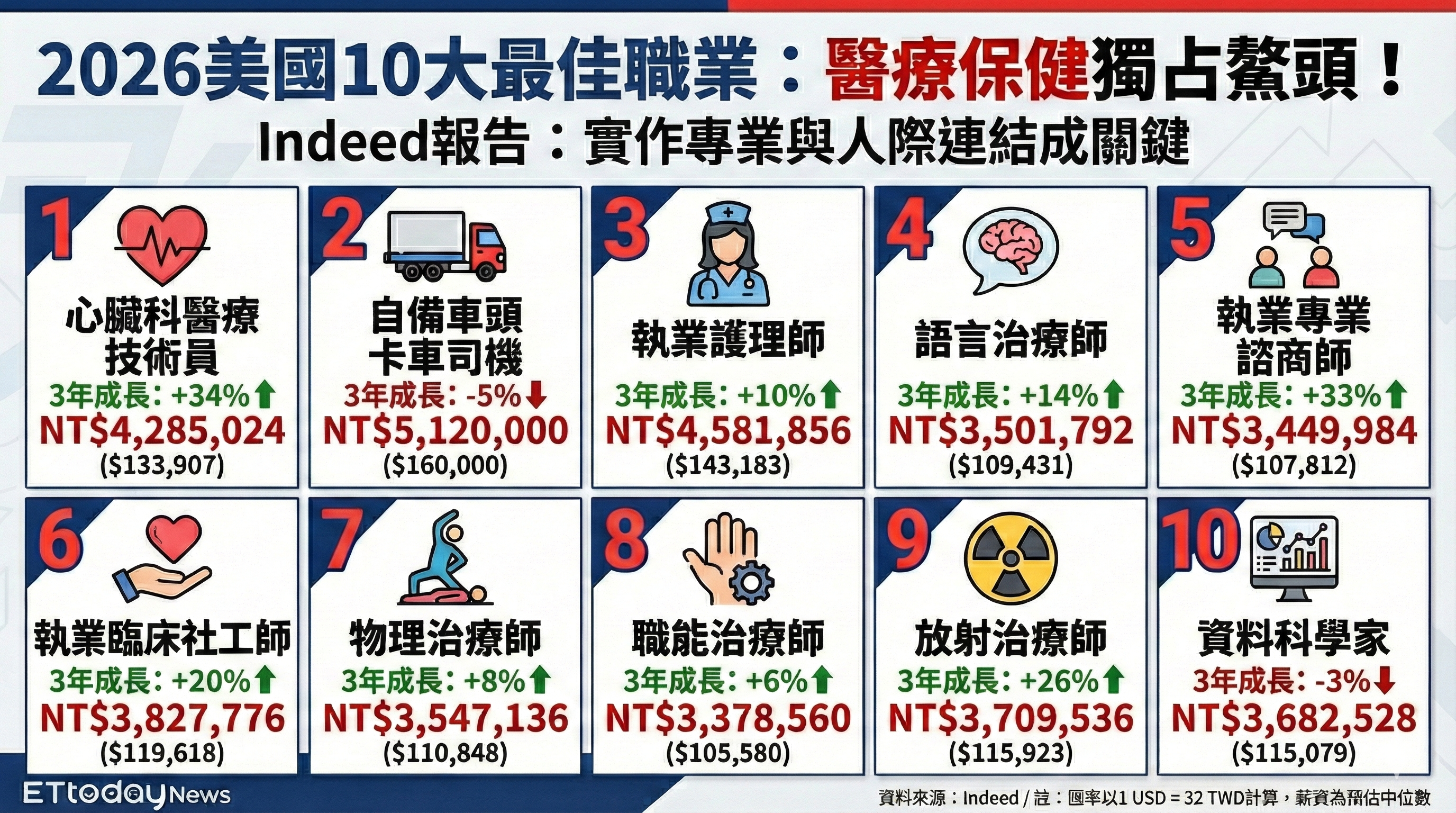 ▲▼2026年美國最佳職業排行榜。（AI協作圖／記者張方瑀製作，經編輯審核）