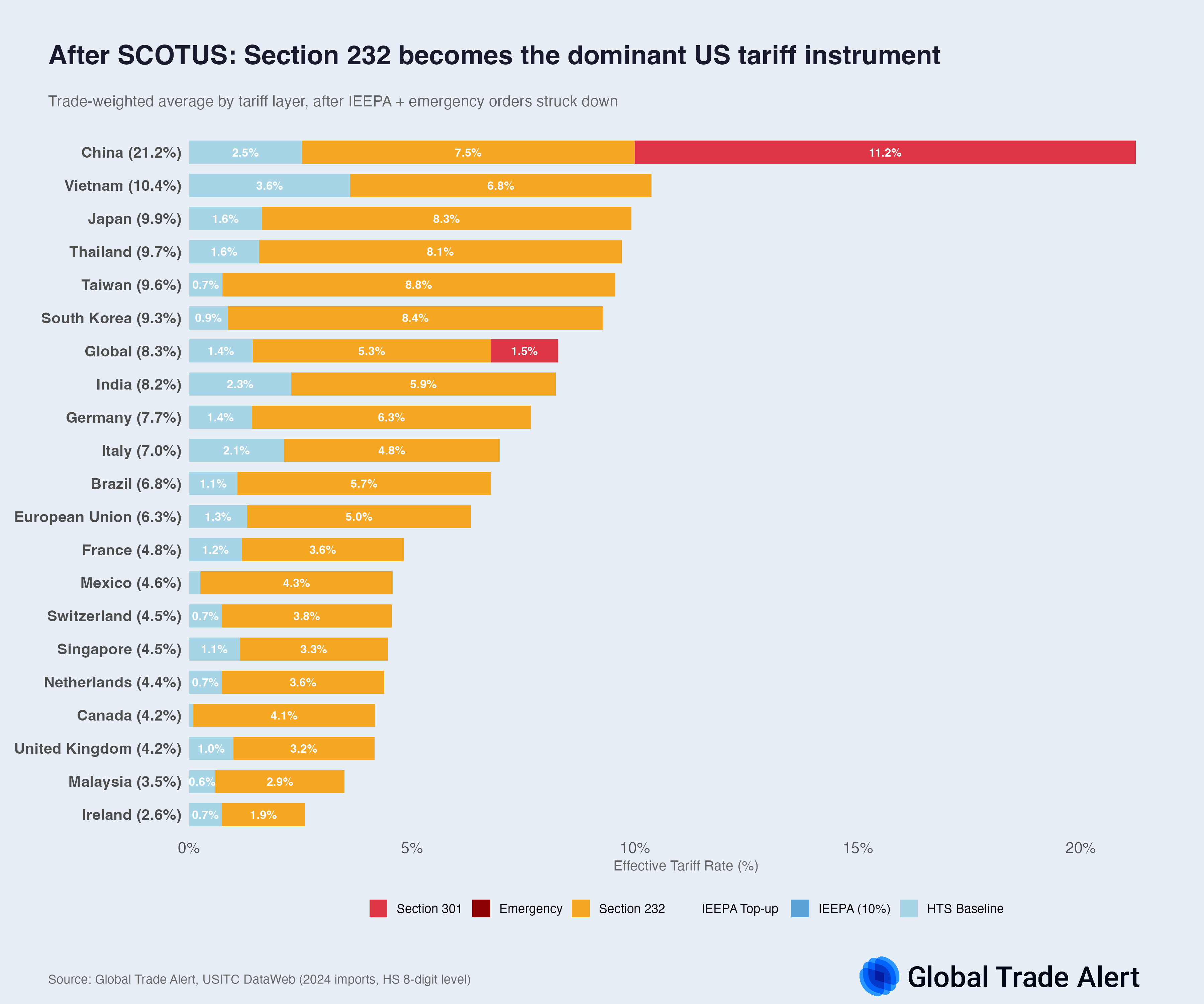 ▲▼ 川普對等關稅被推翻後稅率變化。（圖／翻攝自Global Trade Alert）