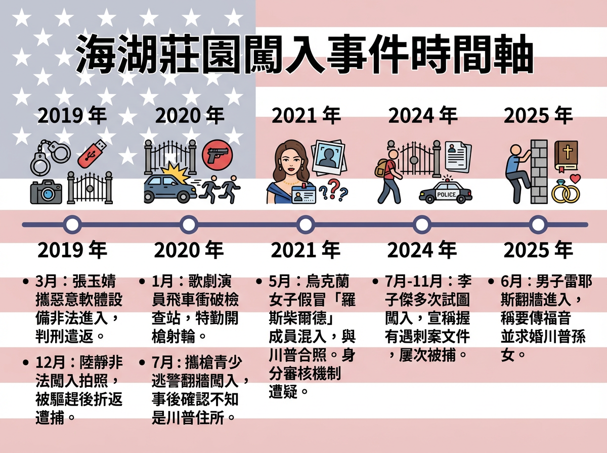 8631326-1 ▲▼海湖莊園闖入事件整理。(AI協作圖/記者董美琪製作,經編輯審核)
