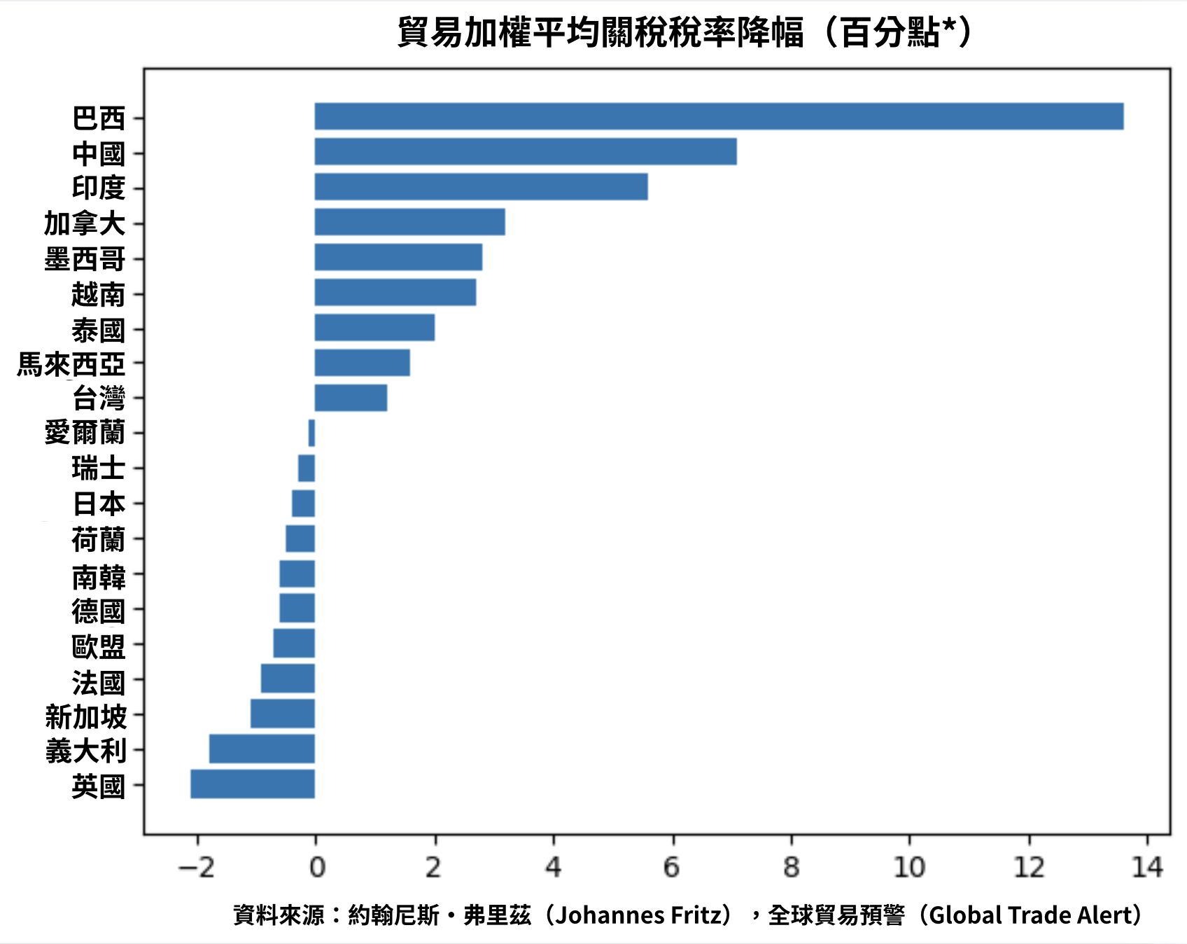 ▲美國新關稅下，全球關稅降幅，正數代表整體關稅下降。（圖／記者張靖榕製圖）