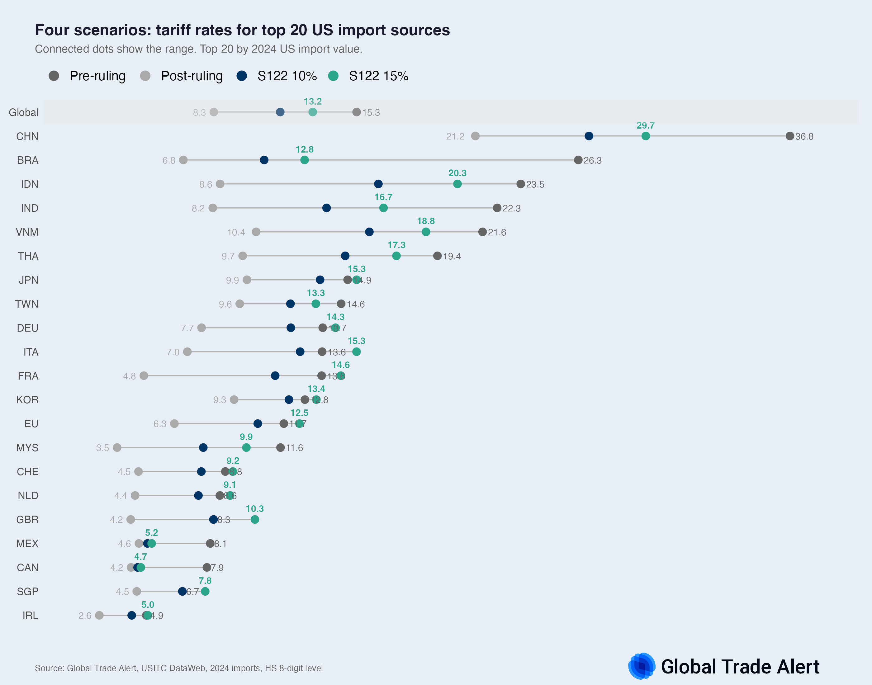 8632998-1 ▲▼ 各國稅率變化。(圖/翻攝自Global Trade Alert)
