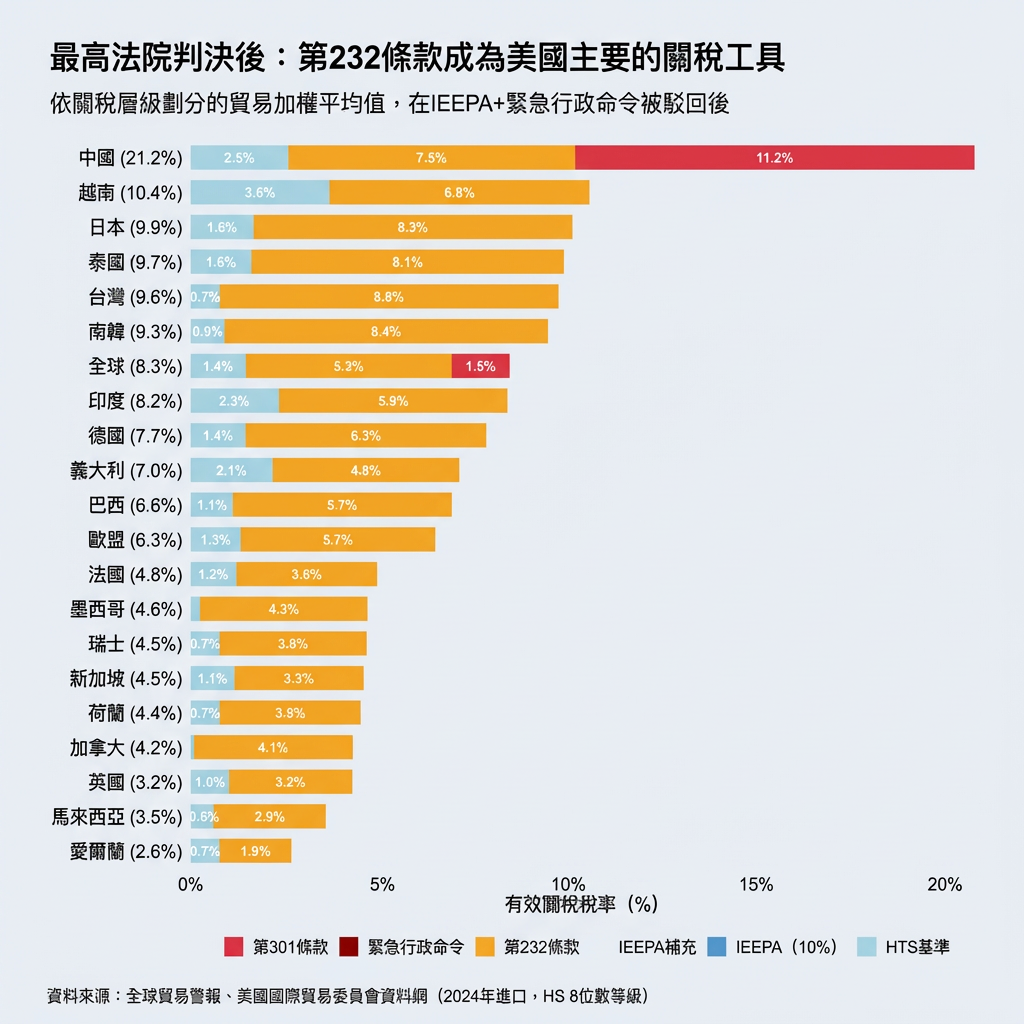 ▲判決後各國稅率一覽。（AI協作圖／記者張靖榕製作，經編輯審核）