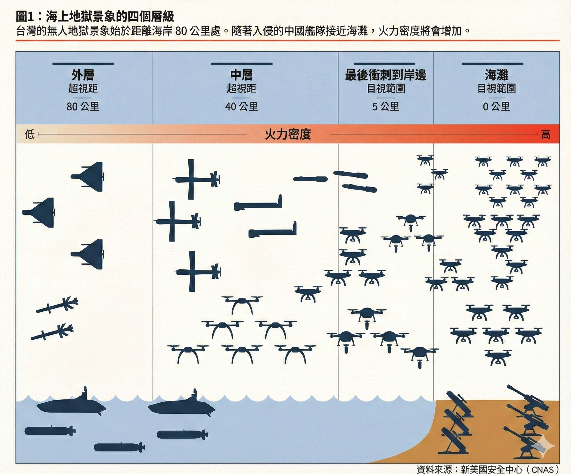 ▲▼CNAS提出一套由灘頭向外延伸80公里的四層打擊體系。（AI協作圖／記者張方瑀製作，經編輯審核）