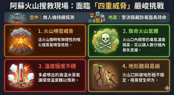 d8594058 ▲▼阿蘇火山口救援「四重威脅」狀況。(AI協作圖/記者張方瑀製作,經編輯審核)