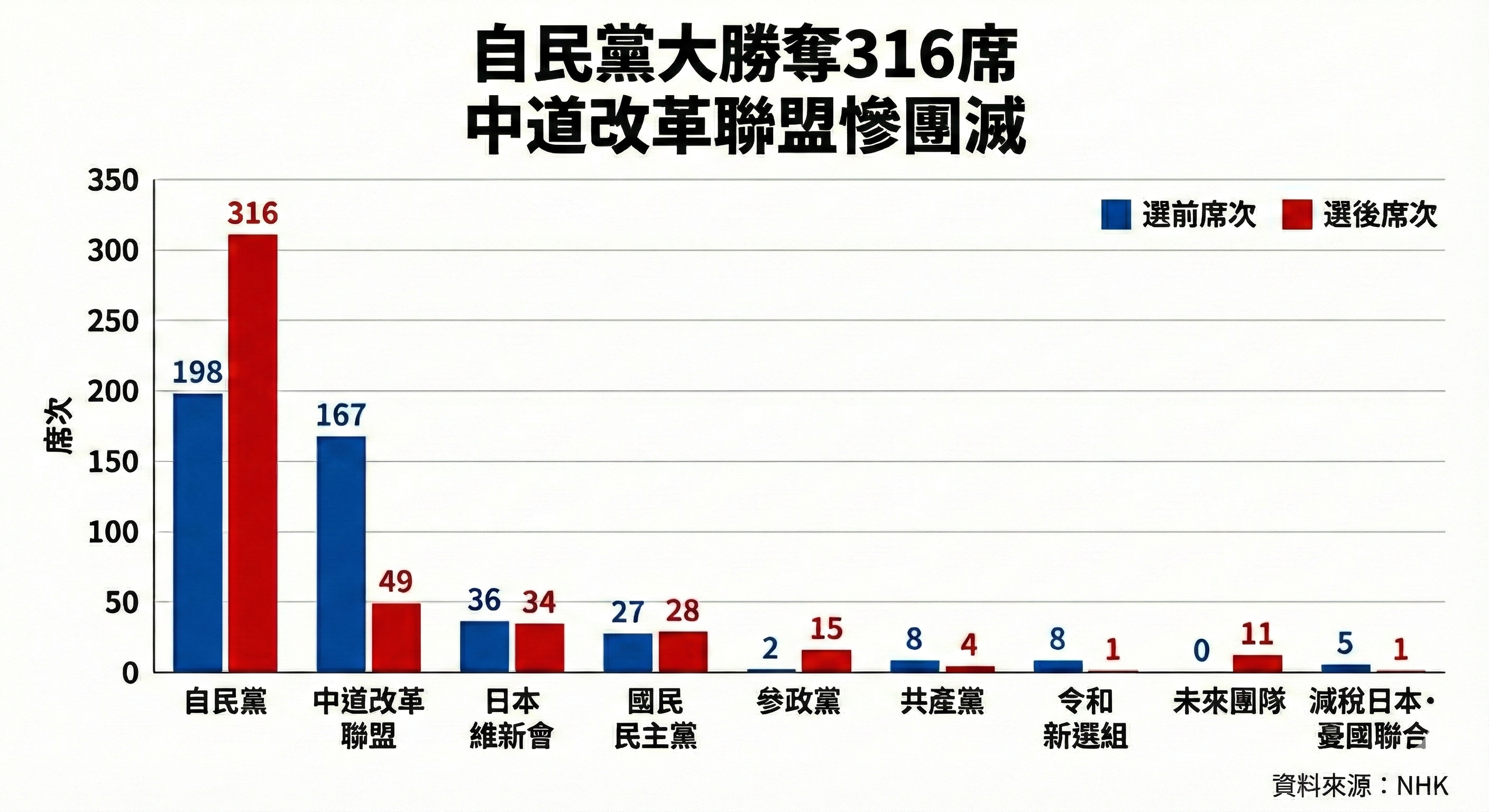 ▲日本第51屆眾議院大選結果。（AI協作圖／記者張方瑀製作，經編輯審核）
