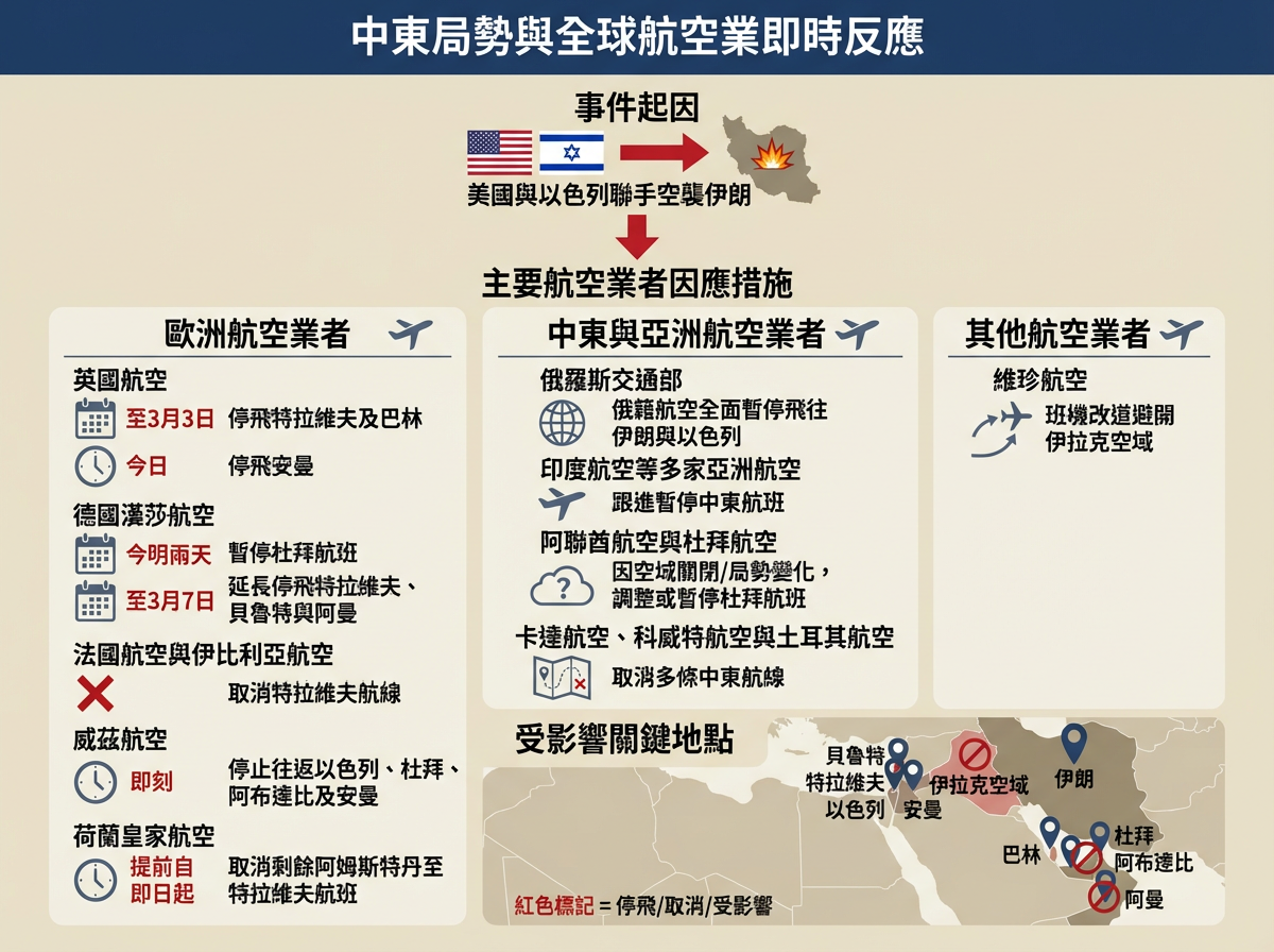 8638974-1 ▲▼中東封空衝擊全球!多家航空公司全面停飛。(AI協作圖/記者董美琪製作,經編輯審核)