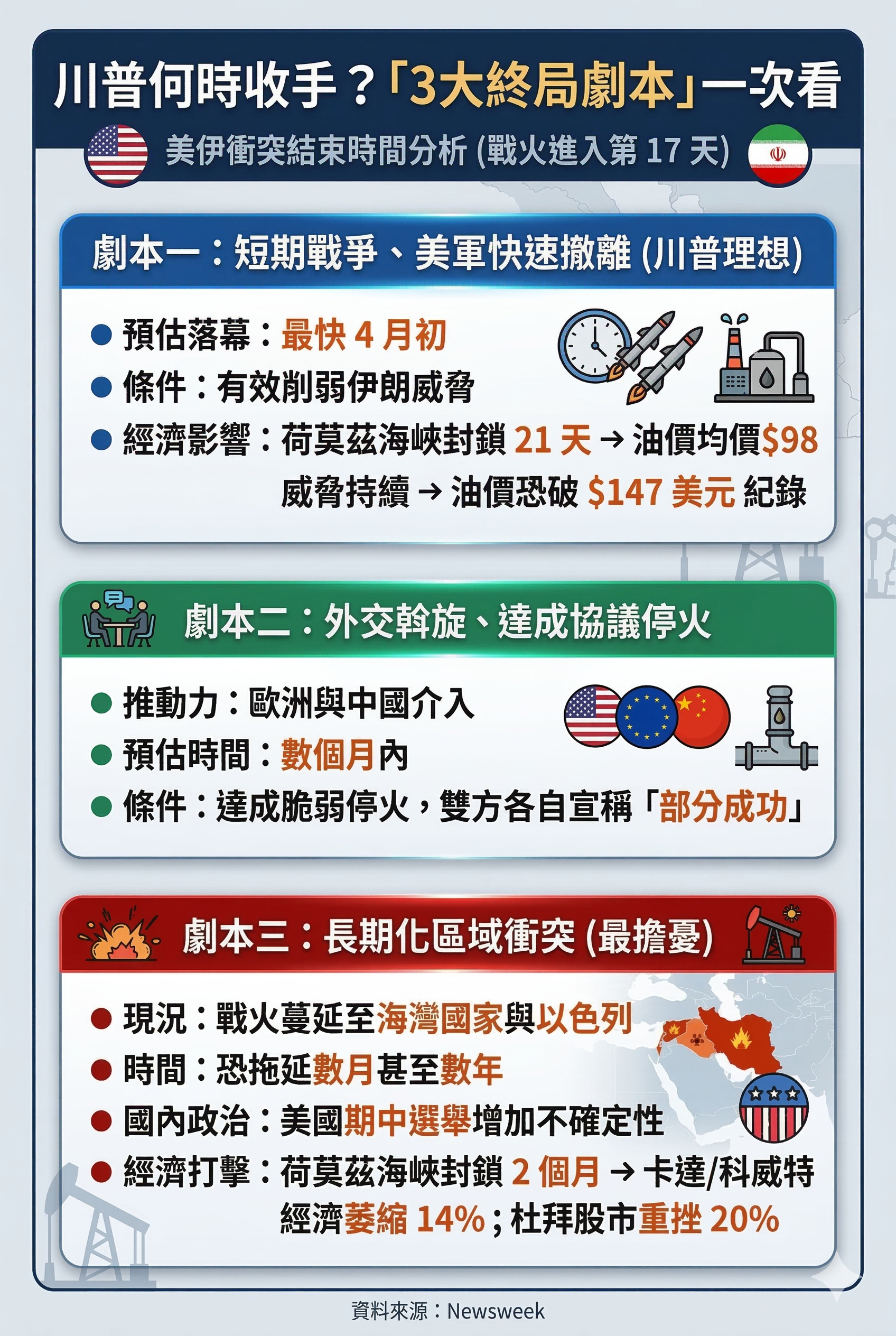 ▲▼美伊終戰「3大劇本」。（AI協作圖／記者張方瑀製作，經編輯審核）