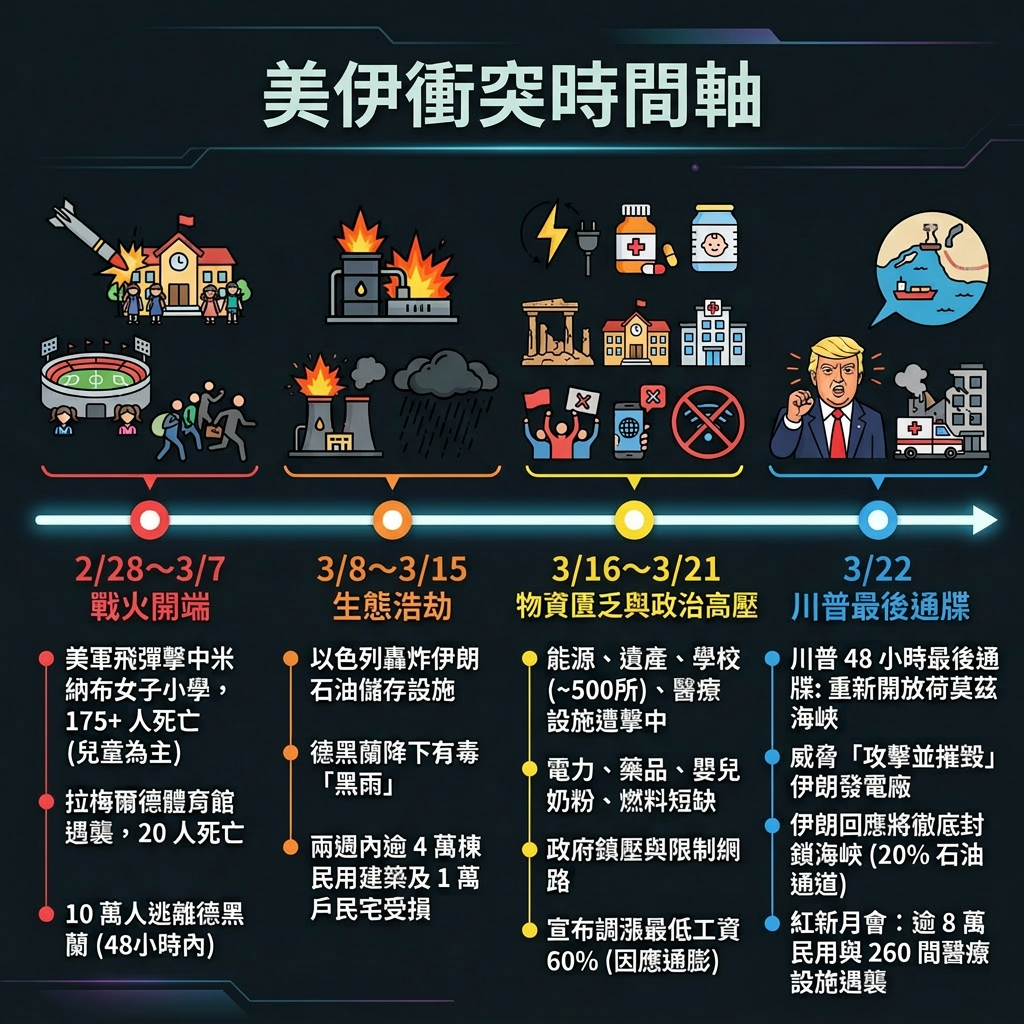 ▲▼1500人喪生！美伊開戰「血染小學、天降毒雨」　衝突時間軸一次看。（AI協作圖／記者吳美依製作，經編輯審核）
