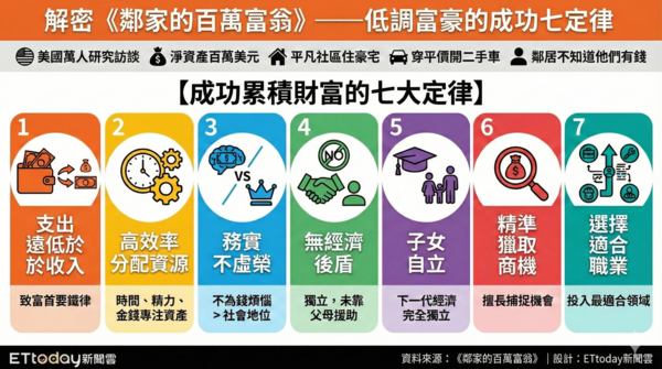 d8613692-1 ▲▼成功累積財富的七大定律。(AI協作圖/記者張方瑀製作,經編輯審核)
