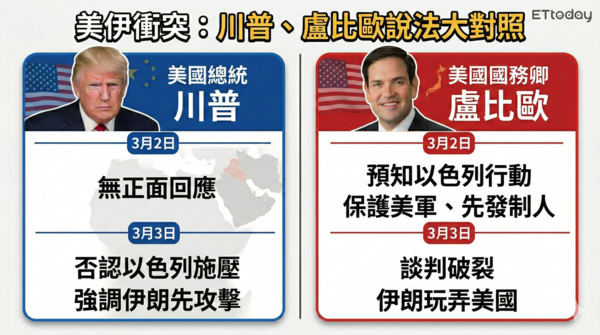 ▲▼空襲伊朗理由變了　盧比歐、川普紛改口。（AI協作圖／記者張方瑀製作，經編輯審核）