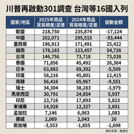 d8655083-1 ▲▼川普再啟動301調查! 台灣等16國入列。(AI協作圖/記者張方瑀製作,經編輯審核)