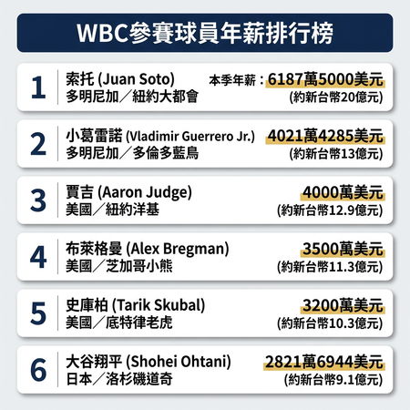 ▲▼WBC球員薪資榜。（AI協作圖／記者張方瑀製作，經編輯審核）