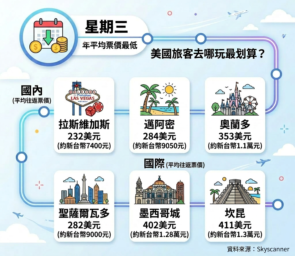 ▲▼出國玩注意！　數據揭2026「每週這一天」機票最便宜。（AI協作圖／記者吳美依製作，經編輯審核）
