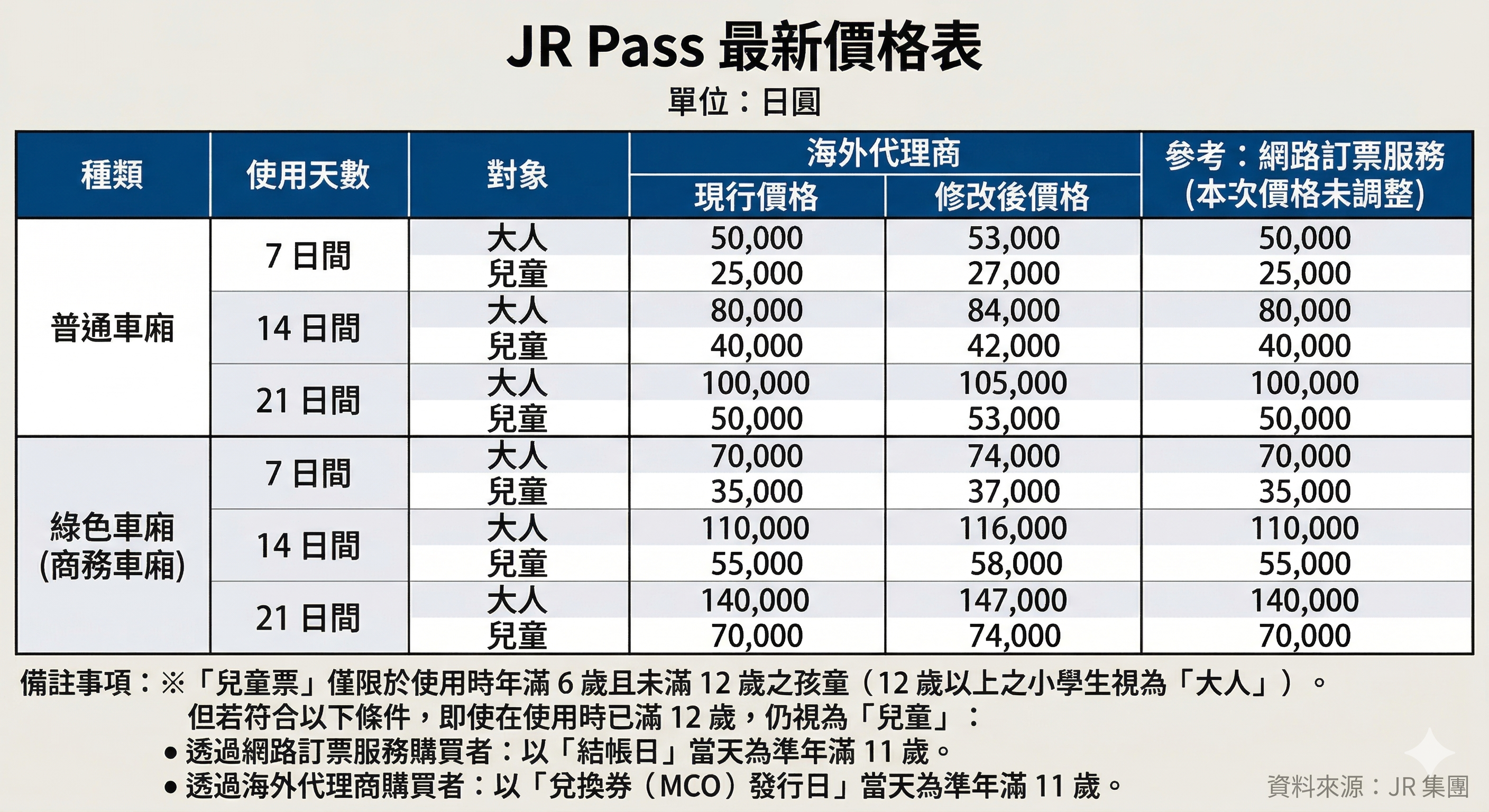 ▲▼JR Pass於10/1起全面調漲。（AI協作圖／記者張方瑀製作，經編輯審核）