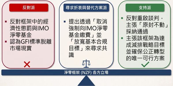 d8727646-1 ▲有部分國家提議折衷方案,例如取消強制繳費並放寬合規目標以尋求共識。(圖/驗船中心提供)